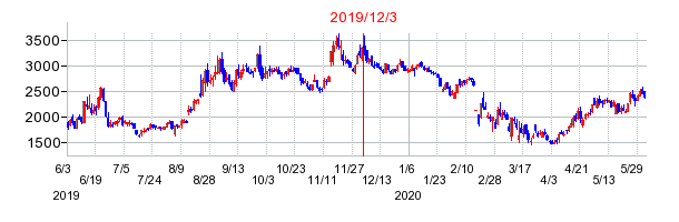 2019年12月3日 16:50前後のの株価チャート